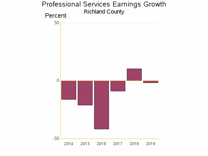 Bar chart of date