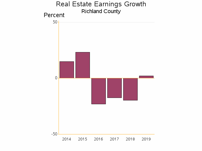 Bar chart of date