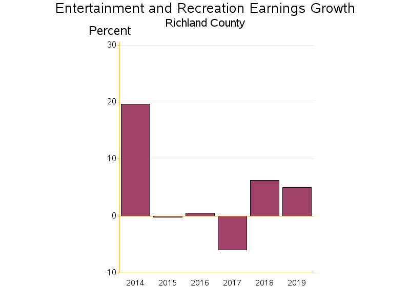 Bar chart of date