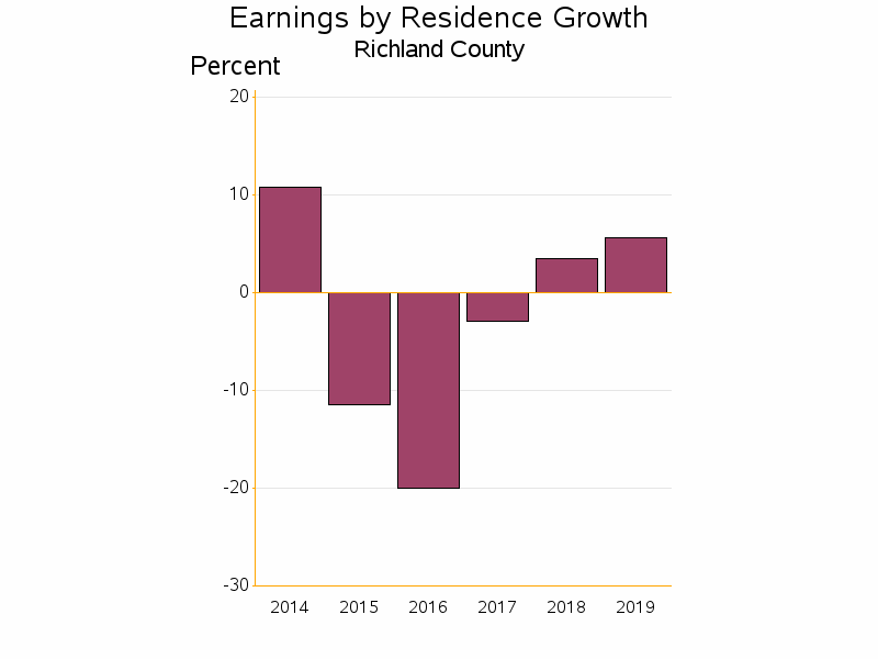 Bar chart of date