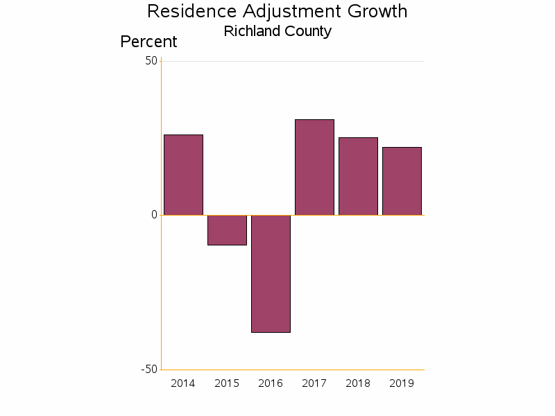 Bar chart of date