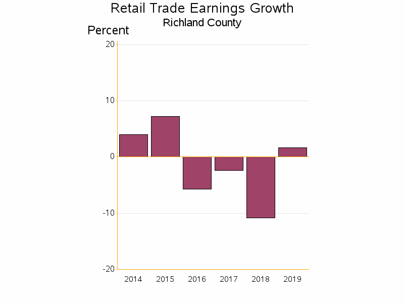 Bar chart of date