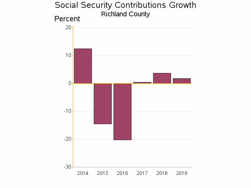 Bar chart of date