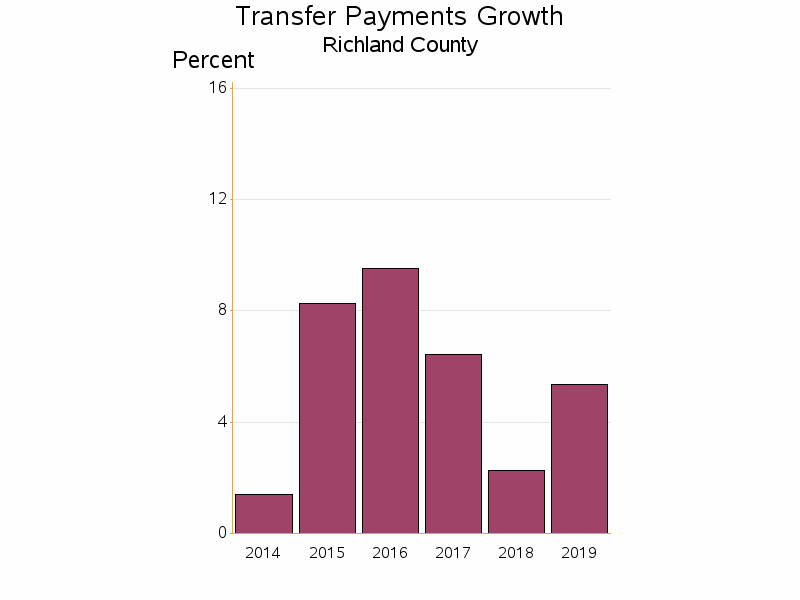 Bar chart of date