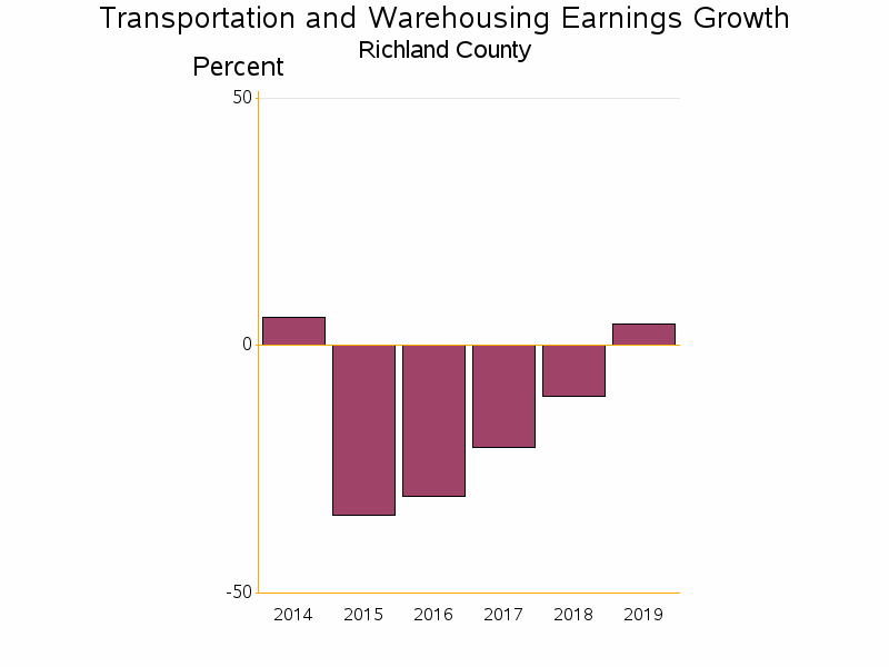 Bar chart of date