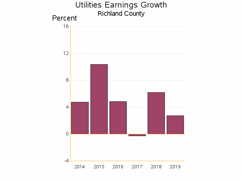 Bar chart of date