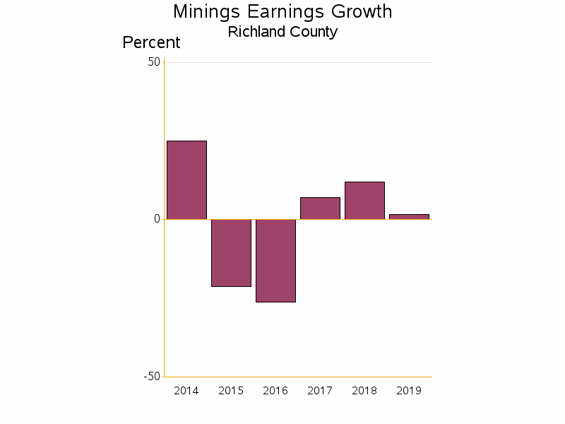 Bar chart of date