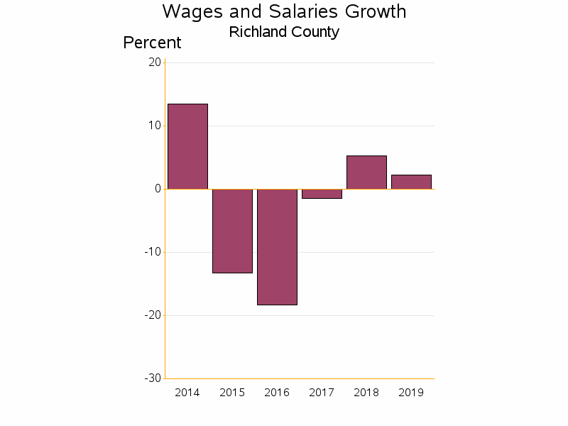 Bar chart of date