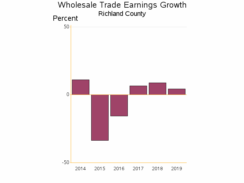 Bar chart of date