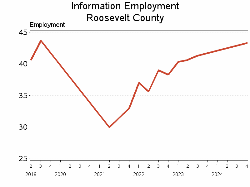 Plot of L51 by date