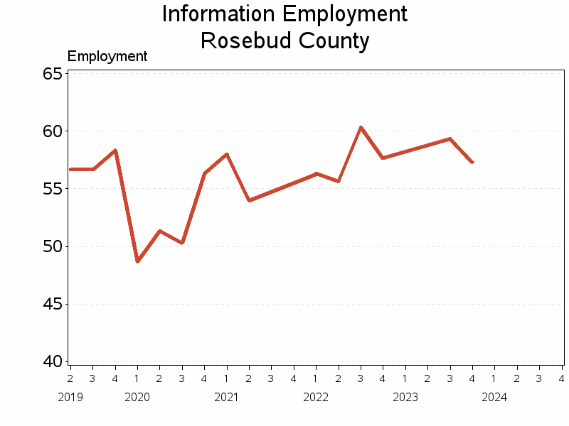 Plot of L51 by date