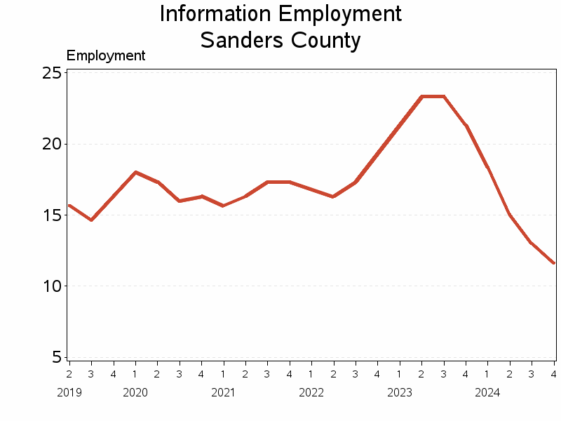 Plot of L51 by date