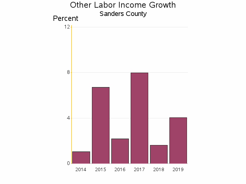 Bar chart of date