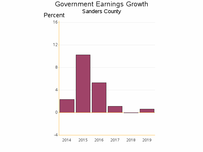 Bar chart of date