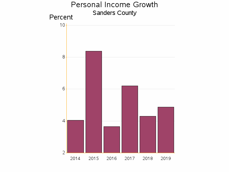 Bar chart of date