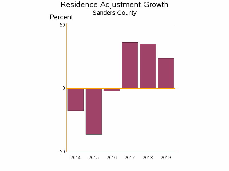Bar chart of date