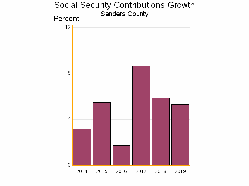 Bar chart of date