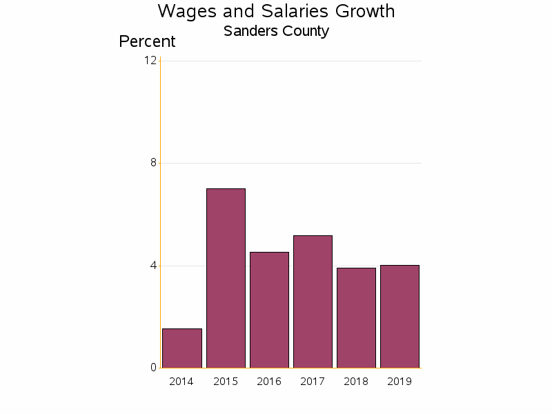 Bar chart of date