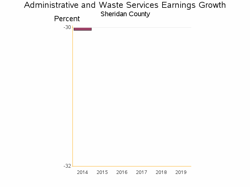 Bar chart of date