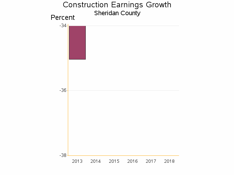 Bar chart of date