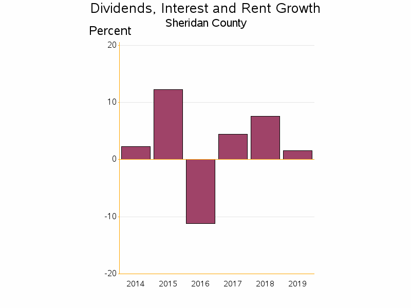 Bar chart of date