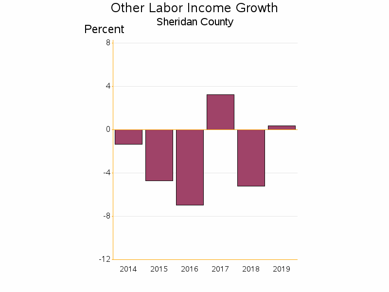 Bar chart of date