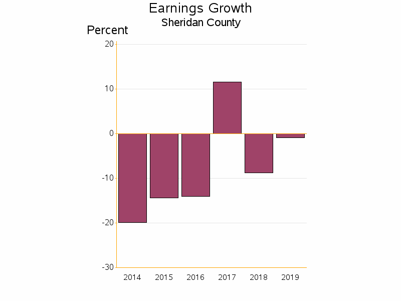 Bar chart of date