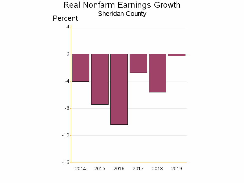 Bar chart of date