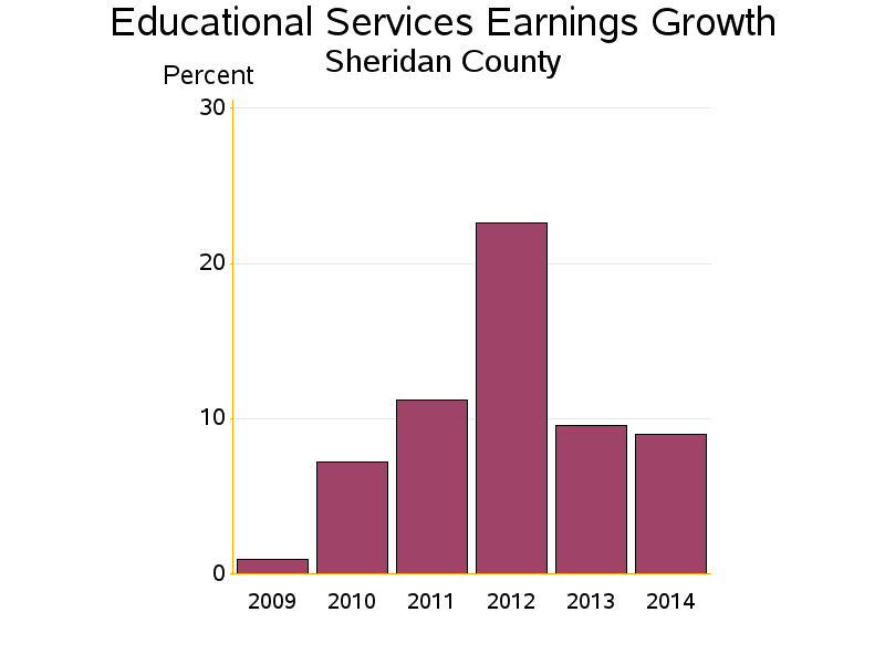 Bar chart of date