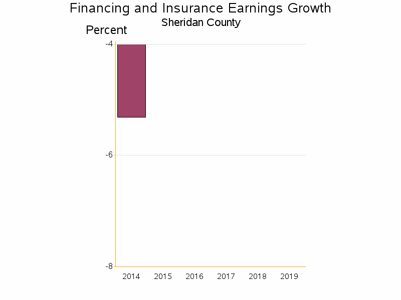 Bar chart of date