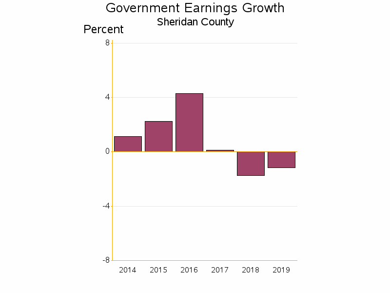 Bar chart of date