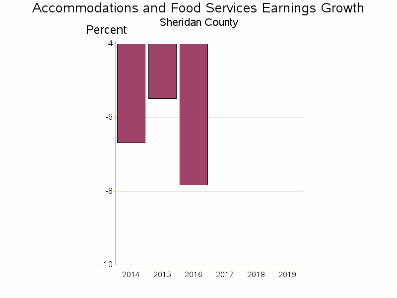 Bar chart of date