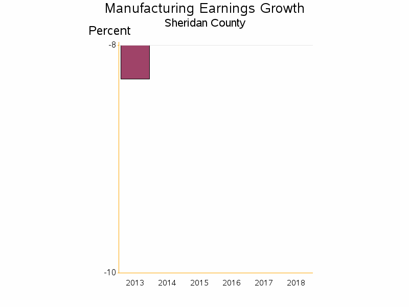 Bar chart of date