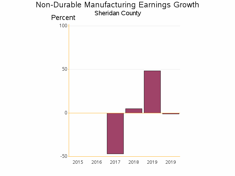 Bar chart of date