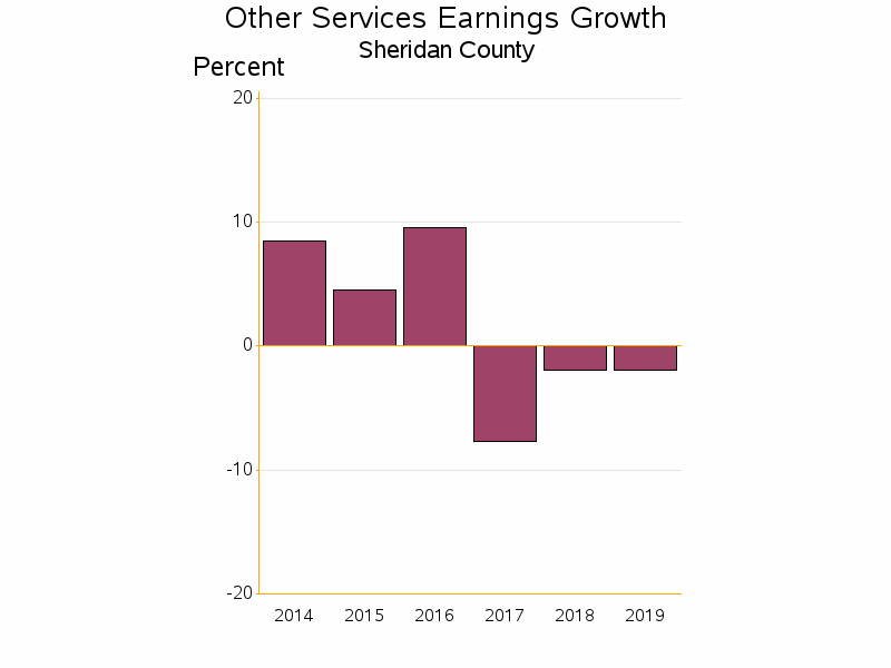 Bar chart of date