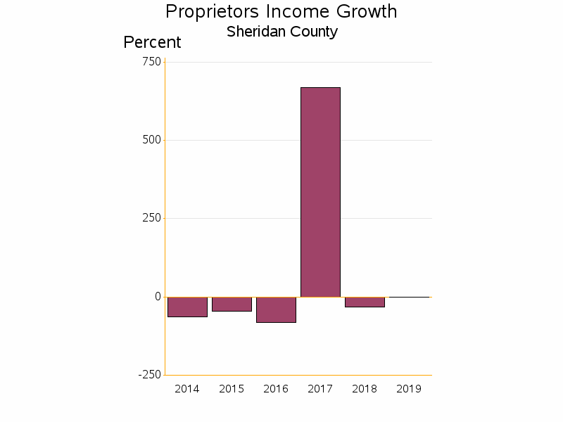 Bar chart of date