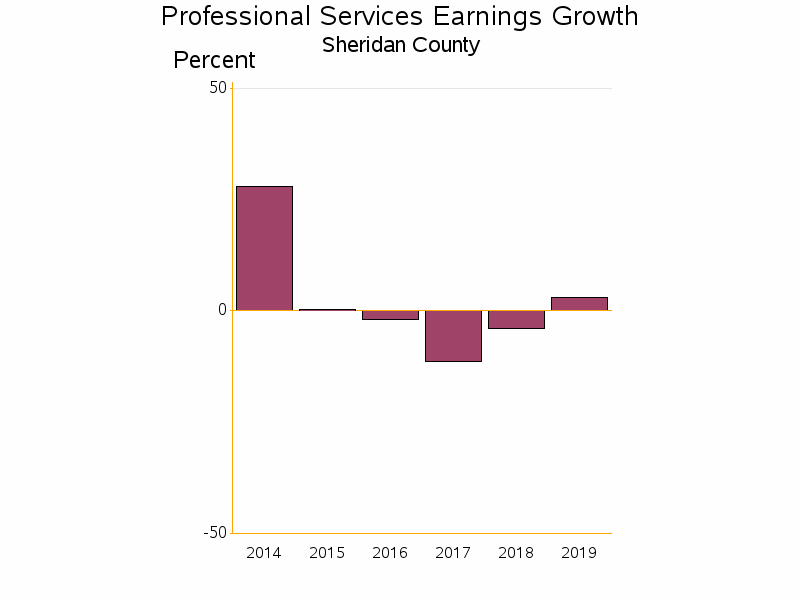 Bar chart of date