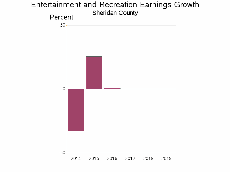 Bar chart of date