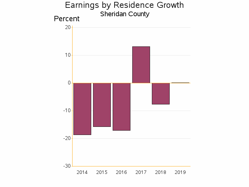 Bar chart of date