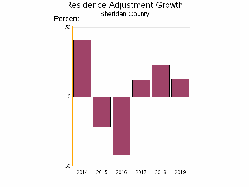 Bar chart of date