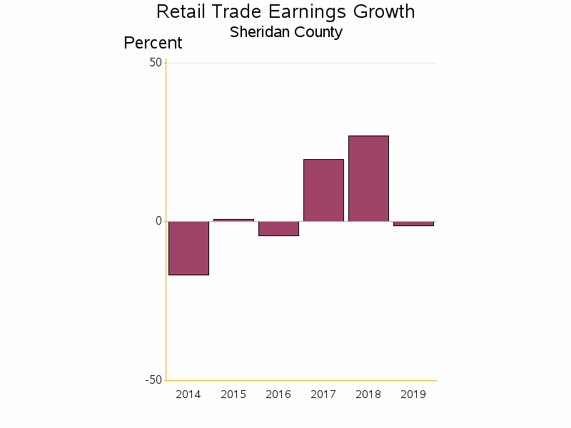 Bar chart of date