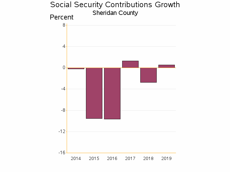 Bar chart of date