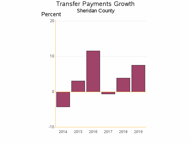 Bar chart of date