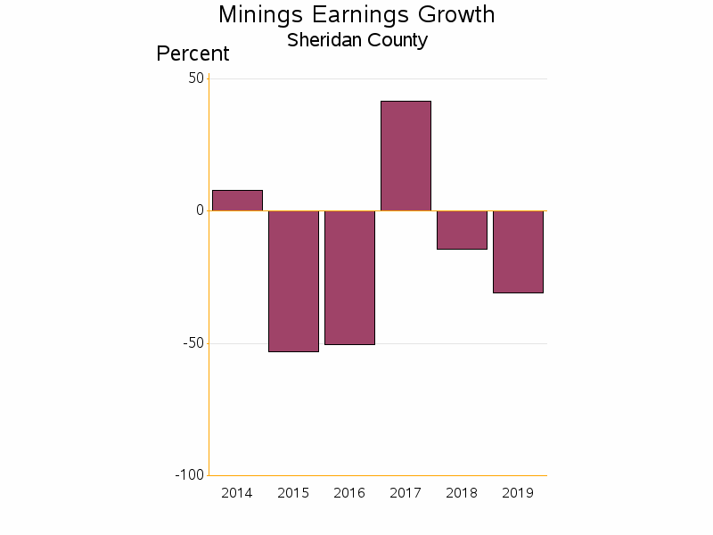 Bar chart of date