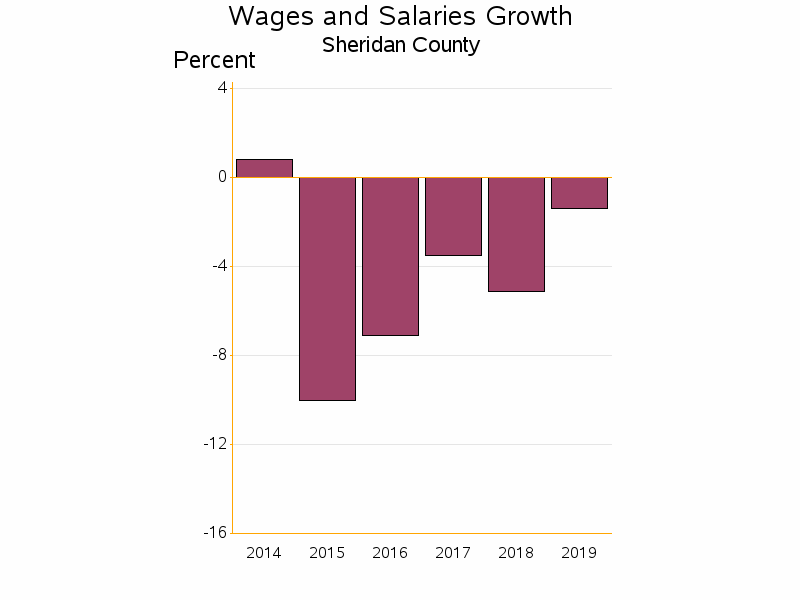 Bar chart of date