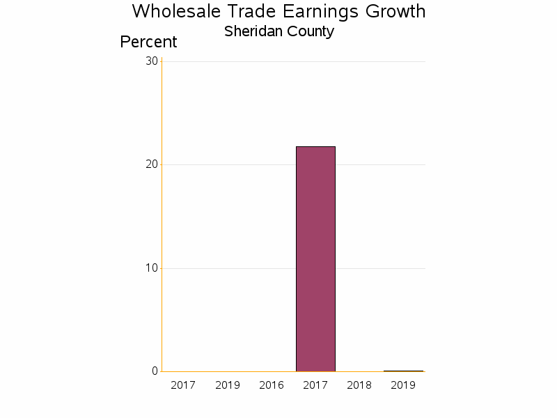 Bar chart of date