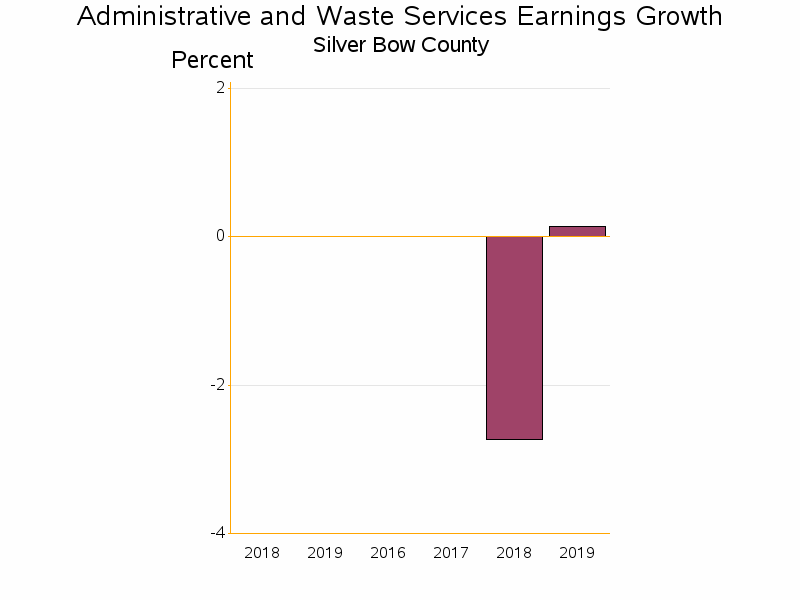 Bar chart of date