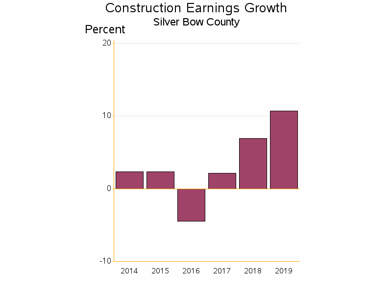 Bar chart of date