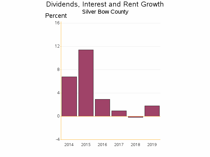 Bar chart of date