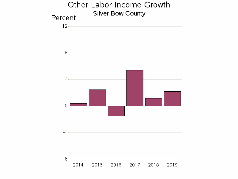 Bar chart of date